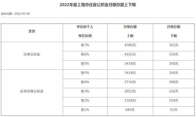 上海公积金基数2022，上海公积金缴费基数2022（注意，你的住房公积金可能涨了）