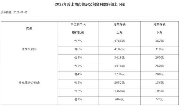 广州市公积金最低缴存基数是多少，广州公积金最低缴费基数（注意，你的住房公积金可能涨了）