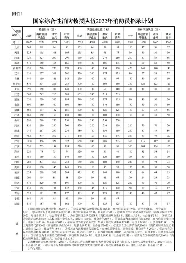 消防员报名条件，报名消防员需要什么条件（国家面向社会招录17625名消防员）