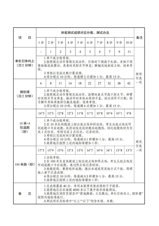 消防员报名条件，报名消防员需要什么条件（国家面向社会招录17625名消防员）