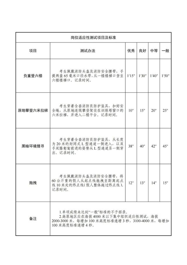 消防员报名条件，报名消防员需要什么条件（国家面向社会招录17625名消防员）