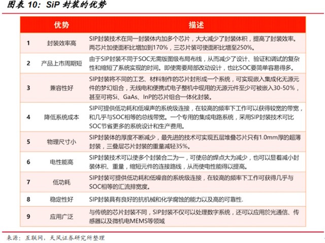 sip芯片 系统级SiP芯片，物联网下一个竞争高地