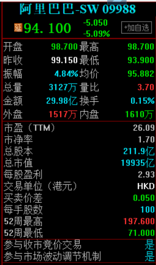 阿里股票价格，阿里股票价是多少（阿里巴巴港股股价盘中跌超5%）