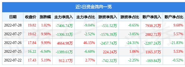 宝鼎科技股票，招金集团拟入主宝鼎科技（0025527月29日14点39分封跌停板）