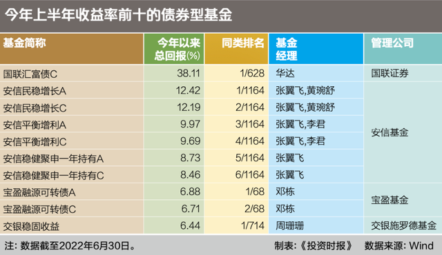 基金債券投入那個(gè)穩(wěn)定，債券基金穩(wěn)定嗎？