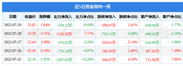 云从科技上市股价预测,云从科技上市进展（云从科技7月29日主力资金净卖出159.13万元）