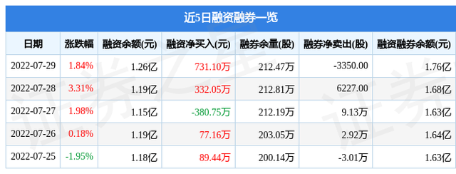 云从科技上市股价预测,云从科技上市进展（云从科技7月29日主力资金净卖出159.13万元）