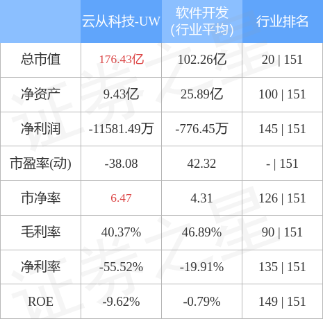 云从科技上市股价预测,云从科技上市进展（云从科技7月29日主力资金净卖出159.13万元）