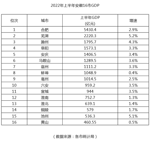 安徽省有哪些城市，安徽东南部有哪些市（安徽16市上半年GDP排名出炉）
