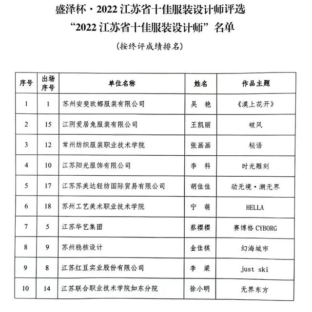 中国十大服装设计师，中国服装设计师排名前十（2022江苏省十佳服装设计师揭晓）