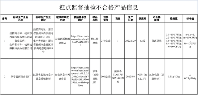 食品质量问题汇总，这10批次食品抽检不合格