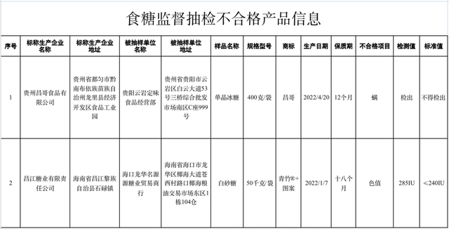 食品质量问题汇总，这10批次食品抽检不合格