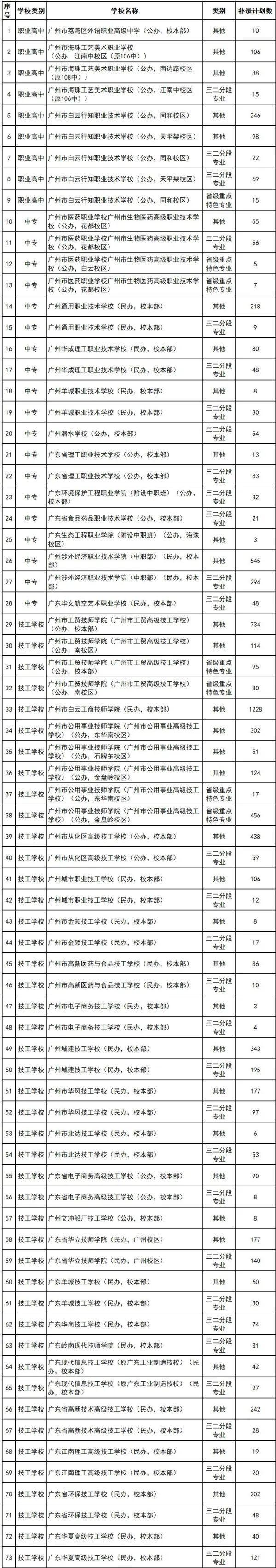 广州涉外经济职业技术学校怎么样，广州涉外经济职业技术学院怎么样（三二分段专业有1700余名额）