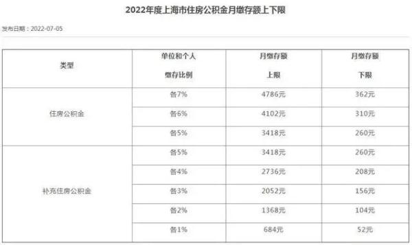 上海补充公积金缴纳比例，上海补充公积金缴纳比例2020（注意，你的住房公积金可能涨了）