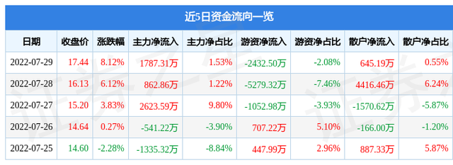 安洁科技股票，安洁科技属于什么概念板块（&amp;lt;002635&amp;gt;8月1日13点24分封涨停板）