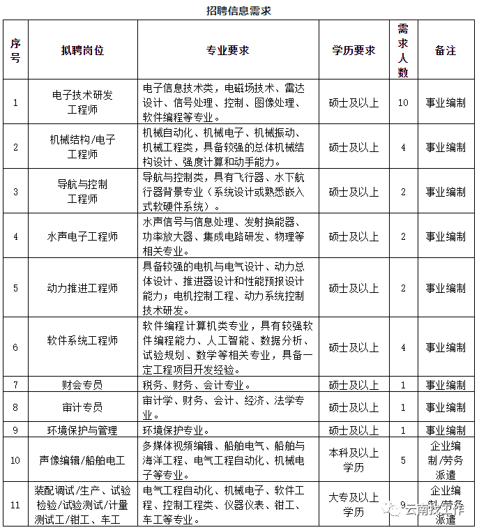 大理州事业单位招聘（编制来了）