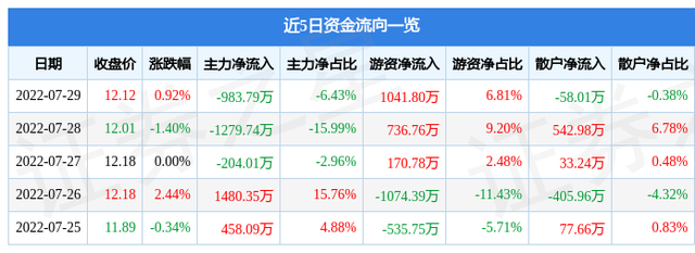 股票600388（&amp;amp;lt;600388&amp;amp;gt;8月1日14点26分封涨停板）