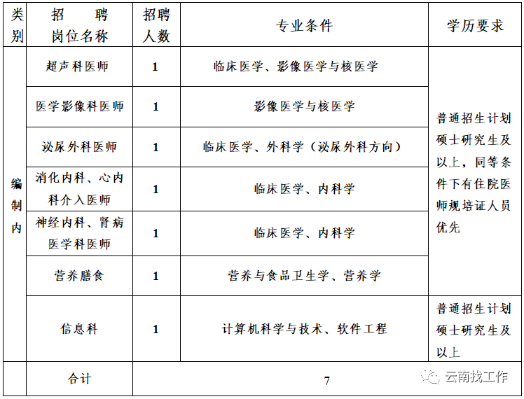 大理州事业单位招聘（编制来了）