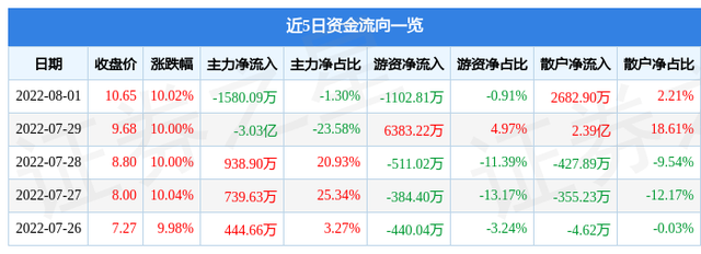 襄阳轴承股票（8月1日襄阳轴承涨停分析）