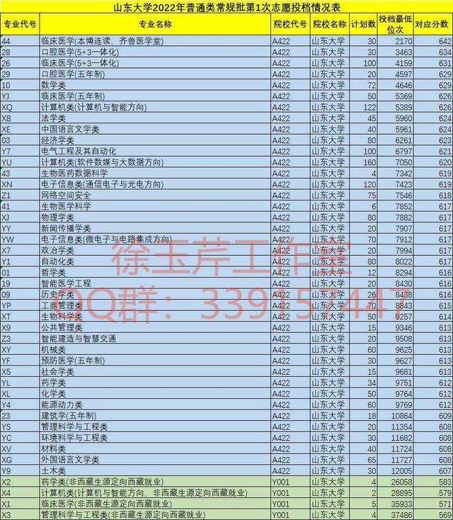山东大学录取分数线，山东大学录取分数线2022是多少分（山大2022年在鲁生源质量优异）