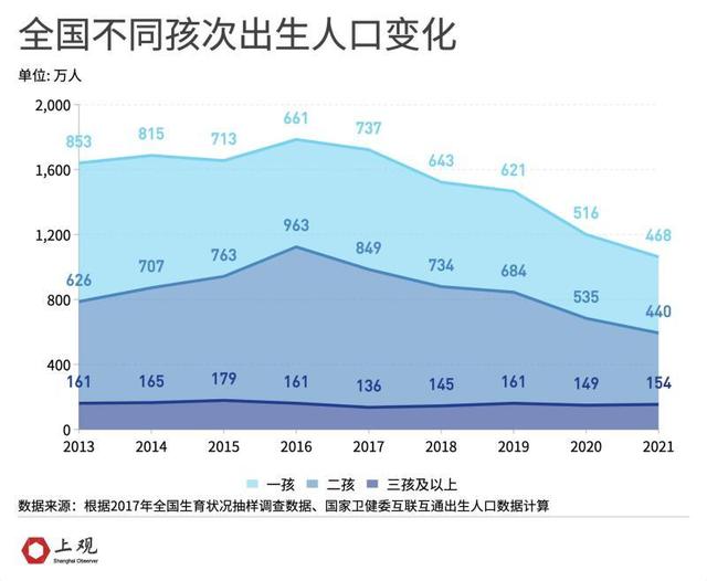 2019年出生人口数量，2019年新生儿数量（为何二胎、三胎政策下出生人口仍在下滑）