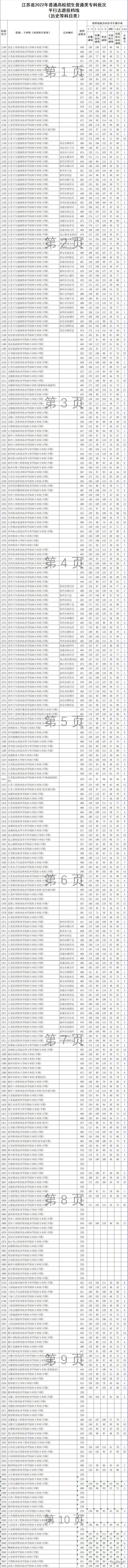 江苏大专多少分能录取，2021年江苏专科院校有哪些及录取分数线排名（刚刚！江苏专科投档线公布）