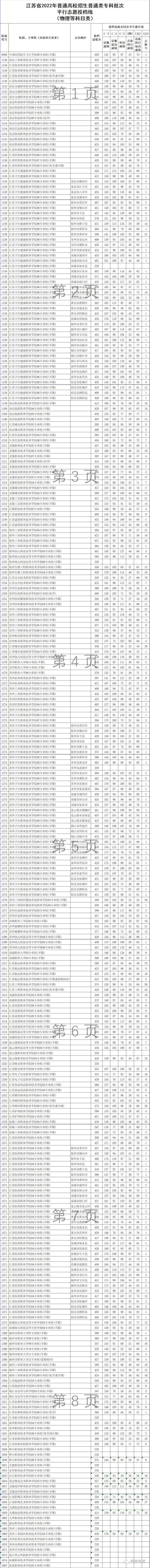 江苏大专多少分能录取，2021年江苏专科院校有哪些及录取分数线排名（刚刚！江苏专科投档线公布）