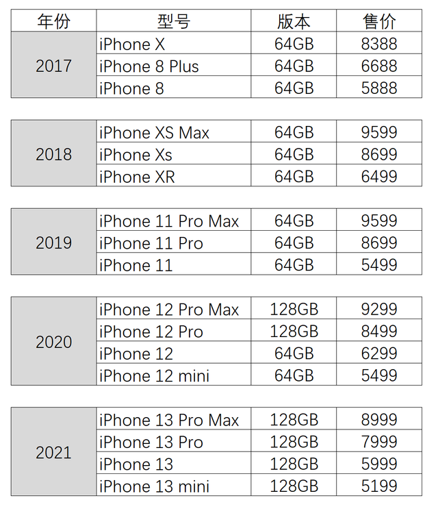 iphone11多少厘米，iphone11多长多少厘米（今年iPhone 14不涨价）