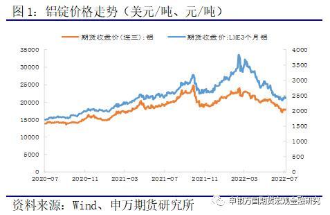 2022今日铝价格走势，今天的铜的价格和铝的价格分别是多少（有色金属：铝锭库存累积）