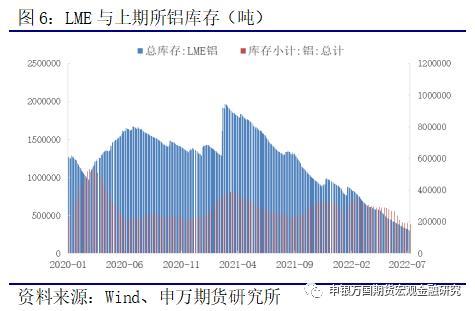 2022今日铝价格走势，今天的铜的价格和铝的价格分别是多少（有色金属：铝锭库存累积）