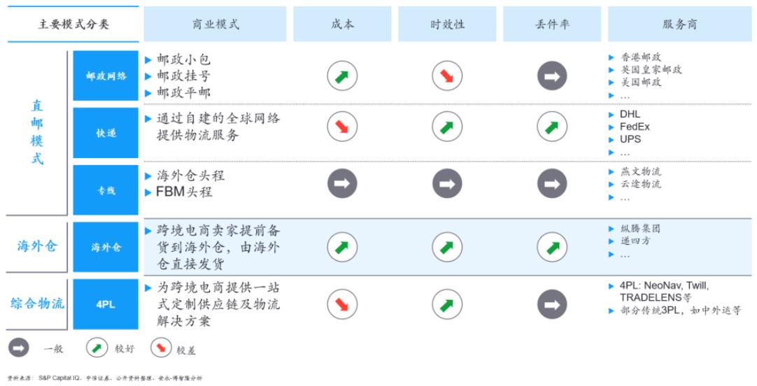 海外电商怎么做（跨境电商物流发展趋势解析）