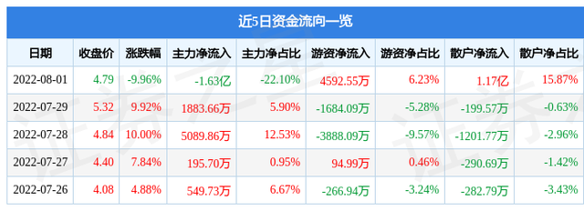 宏创控股股票，宏创控股股票价格是多少钱（0023798月2日10点42分封跌停板）