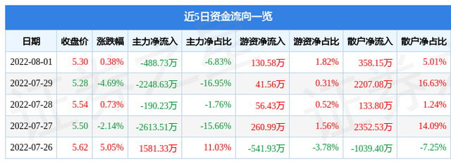 000796股票（0007968月2日10点42分封跌停板）