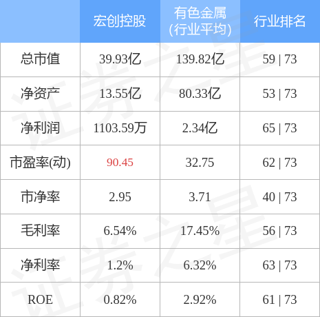 宏创控股股票，宏创控股股票价格是多少钱（0023798月2日10点42分封跌停板）