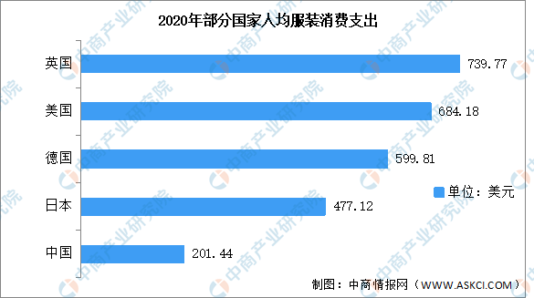 市场营销专业就业前景，市场营销好就业吗（2022年中国服装行业市场规模及发展前景预测分析）