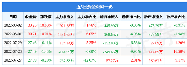 油改概念股，油气改革概念股有哪些（8月2日道森股份涨停分析）