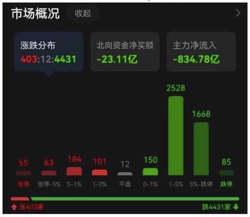 股市蒸发几万亿去哪了，炒股小白入门知识须知（市值一天蒸发2.2万亿）