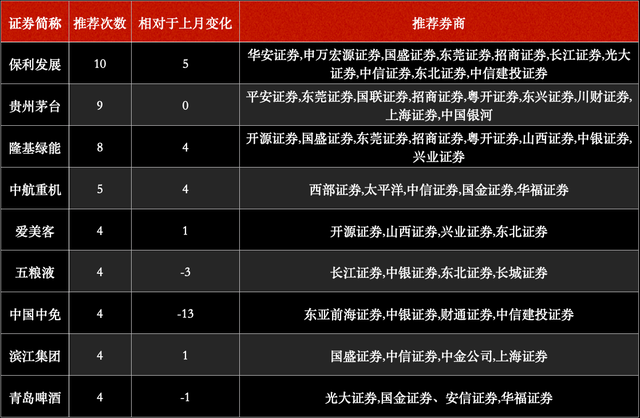 券商股票排名前十，券商公司排名是什么（券商8月金股最新名单出炉）