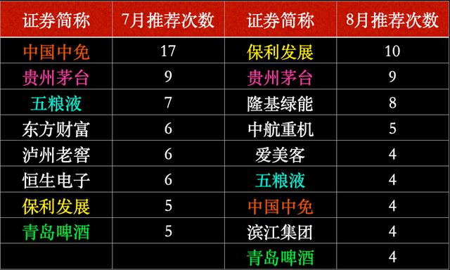 券商股票排名前十，券商公司排名是什么（券商8月金股最新名单出炉）
