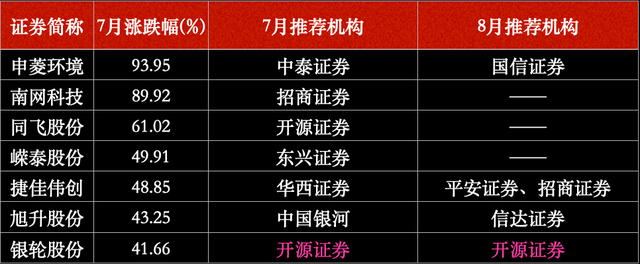 券商股票排名前十，券商公司排名是什么（券商8月金股最新名单出炉）