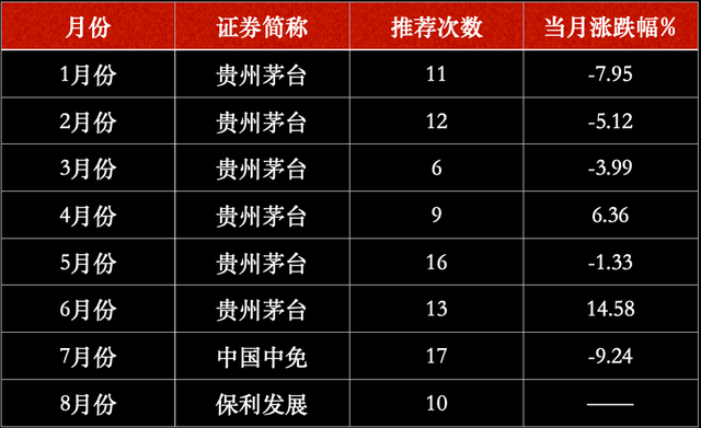 券商股票排名前十，券商公司排名是什么（券商8月金股最新名单出炉）