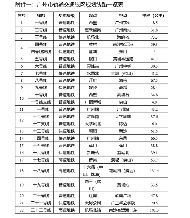 广州到2035年将新增30条轨道交通，线路达1004公里