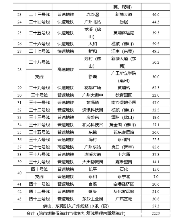 广州到2035年将新增30条轨道交通，线路达1004公里