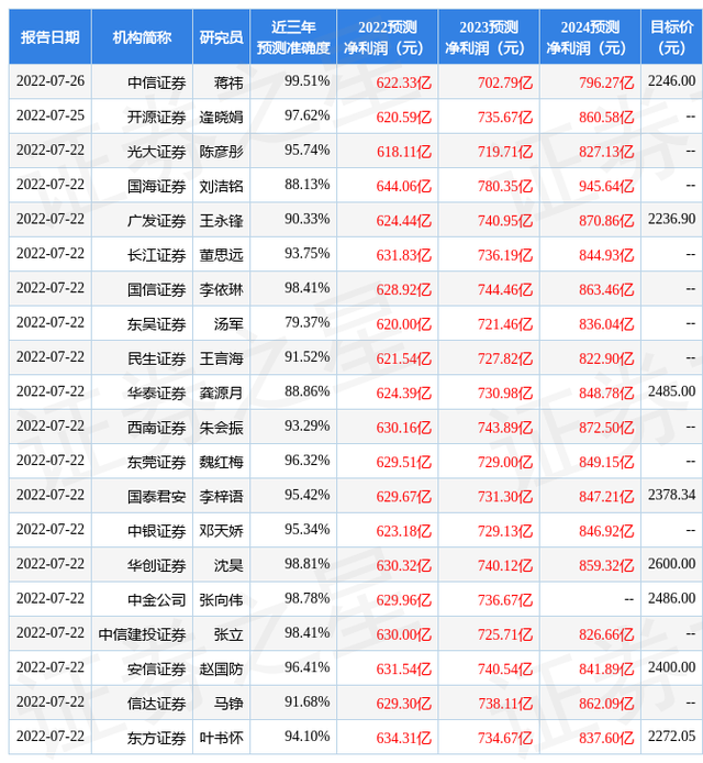 茅台股票走势（给予贵州茅台买入评级）