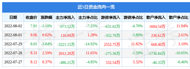 000099股票（0000998月3日13点2分封涨停板）