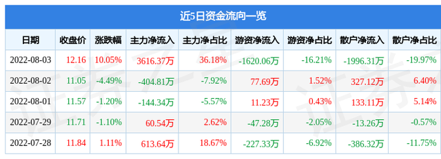 富森美股票（0028188月4日10点57分封涨停板）