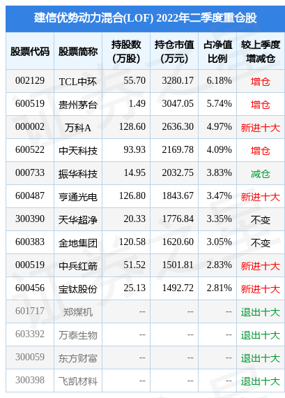 建信优势基金（LOF基金重仓该股）