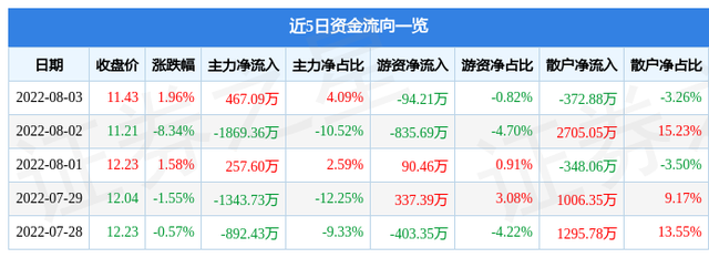 青海春天股票（&amp;lt;600381&amp;gt;8月4日14点21分封涨停板）