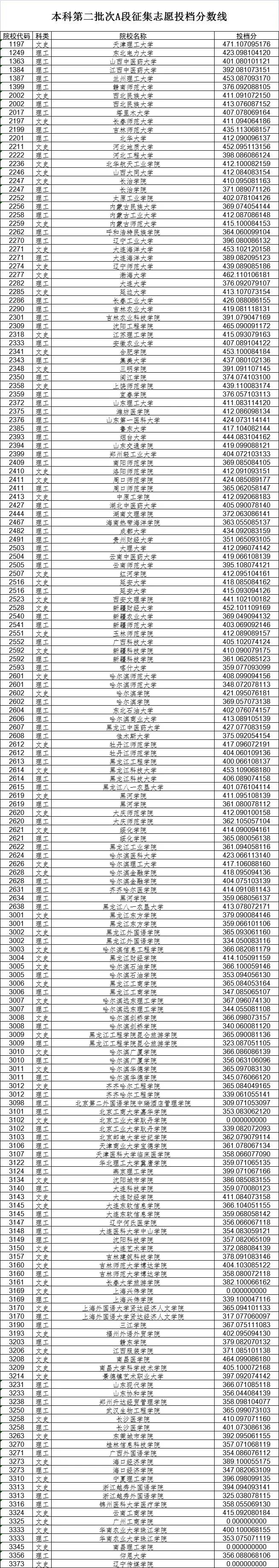 二次征集志愿(征集志愿和补录一样吗)