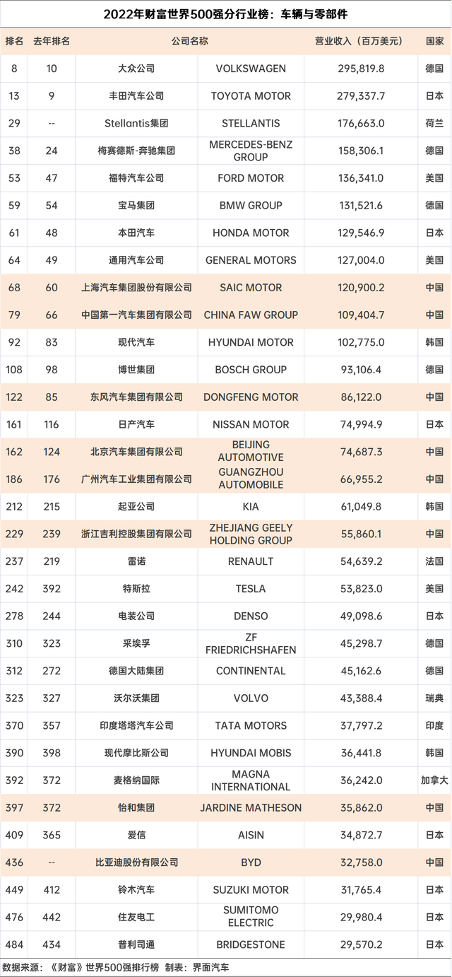 比亚迪是世界500强吗，比亚迪是世界500强（《财富》世界500强23家汽车公司中国占7家）